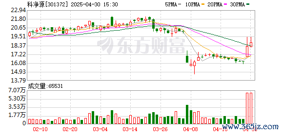 炒股配资查询之家 科净源(301372.SZ)：2025年一季报净利润为1123.83万元