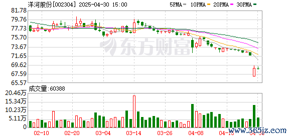 股配资网站 洋河股份(002304.SZ)：2025年一季报净利润为36.37亿元、同比较去年同期下降39.93%